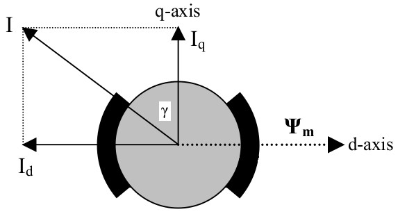 dq-axes reference frame