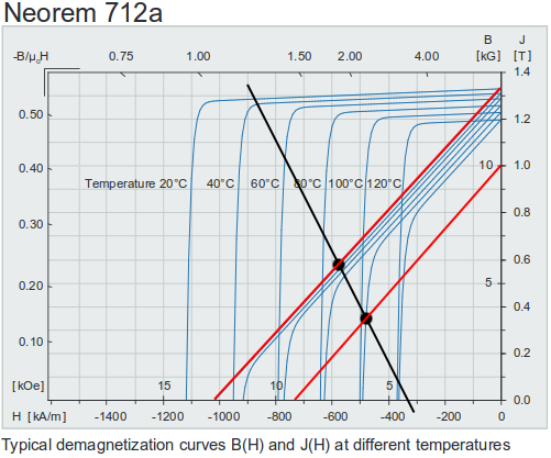 Demagnetization of on sale permanent magnets