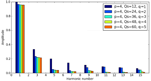 Winding harmonics plot