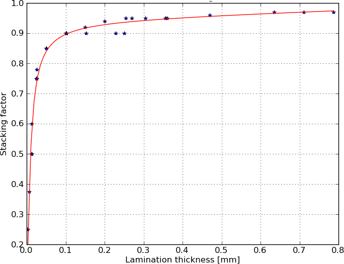 Estimates of stacking factors