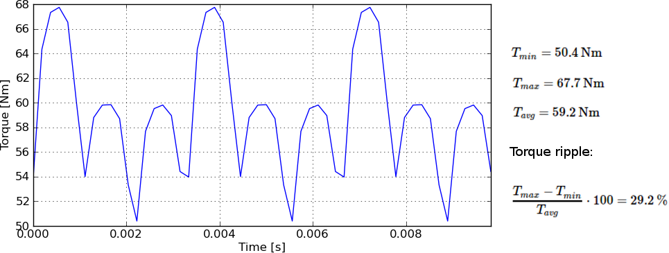 Example of torque ripple calculation